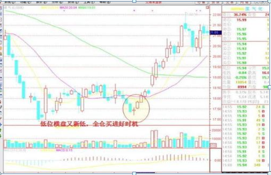成功的投资人：如果有20万资金，可以买入3元左右的低价股，一直死捂到牛市结束能赚钱吗？