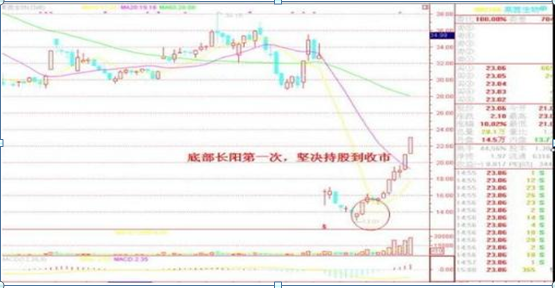 成功的投资人：如果有20万资金，可以买入3元左右的低价股，一直死捂到牛市结束能赚钱吗？