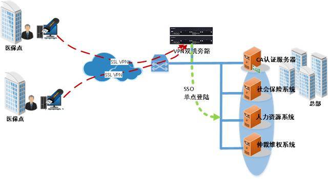 网御星云VPN解决方案 助力人保局安全建设