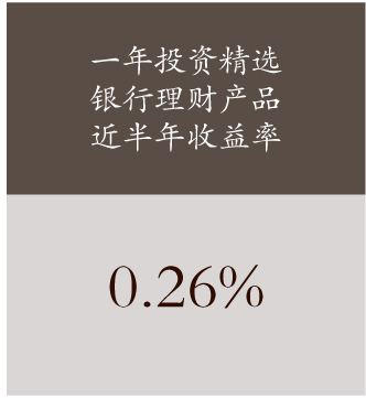 普益标准”中国财富管理收益12月指数六个月投资周期银行理财产品过去半年收益率达0.53%，债券型公募基金过去半年涨幅为