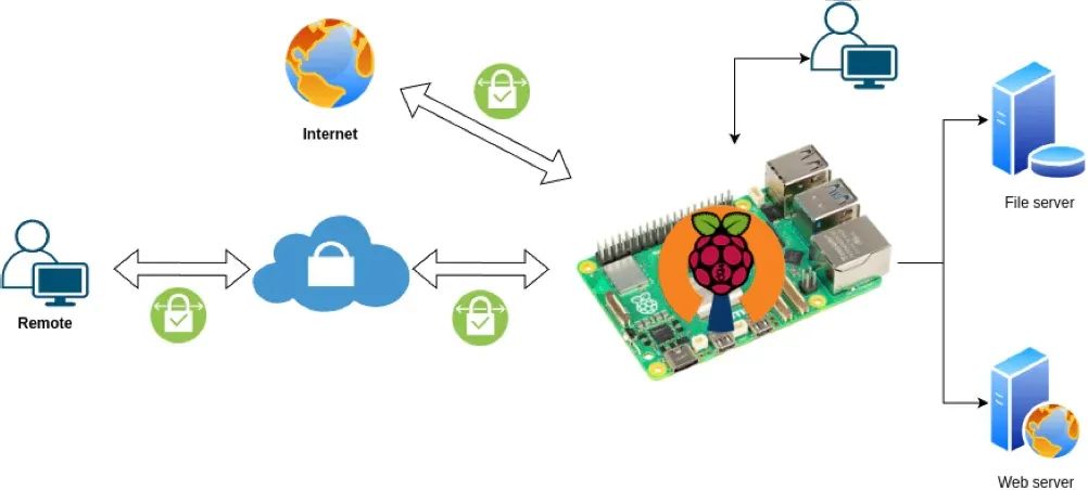 树莓派 VPN 服务器搭建指南（2025版）：守护您的在线隐私！