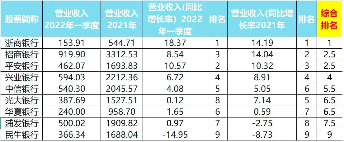 在A股上市的9家股份制银行，谁最值得投资？谁又最应该远离？