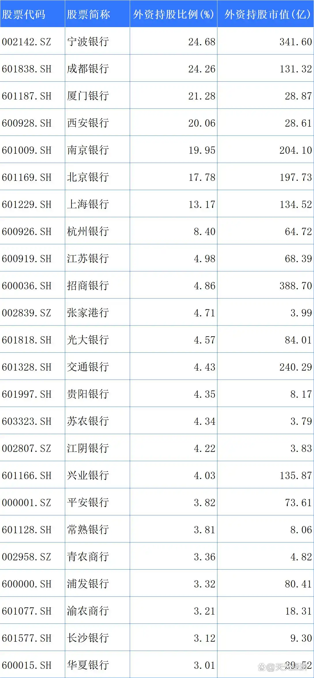 外资投资者入场抄底,25家中国大陆银行重要股东,3家获最大股东