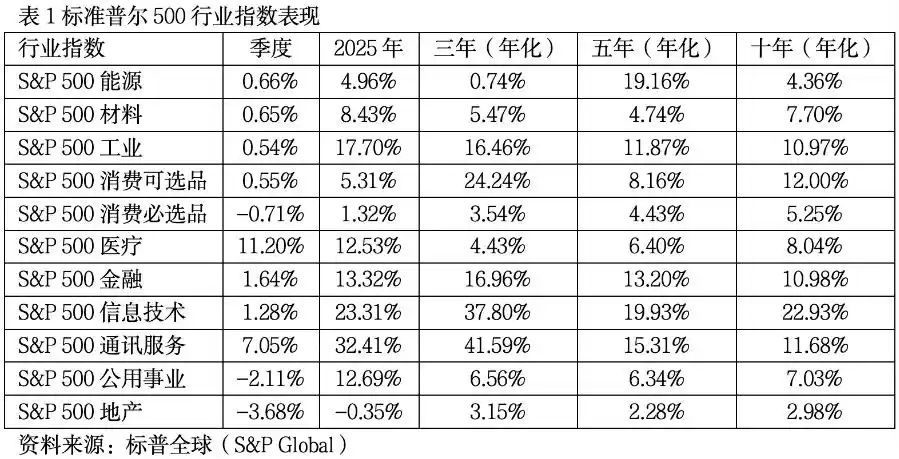 2026年美国金融市场展望：多重挑战下的“盘整年”