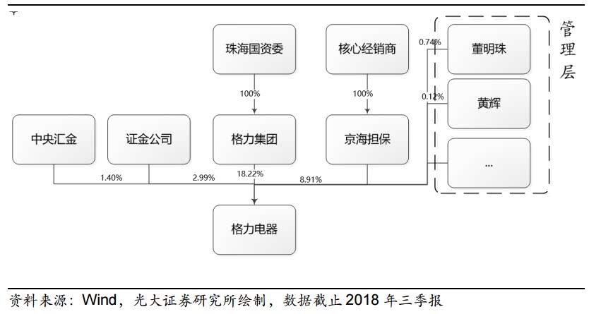 格力集团欲400亿“卖掉”格力电器 富士康或接盘