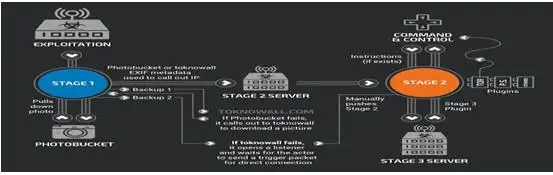 “VPNFilter”席卷全球 阿里安全专家为防范最新恶意软件支招