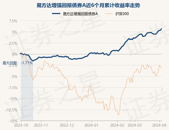 3月28日基金净值：易方达增强回报债券A最新净值1.379，涨0.29%