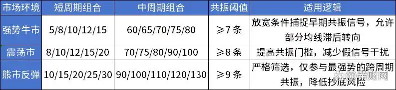 多周期均线共振系统：构建稳健的趋势交易框架