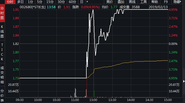 沪指站上2700点走出五连阳 两市近80股涨停