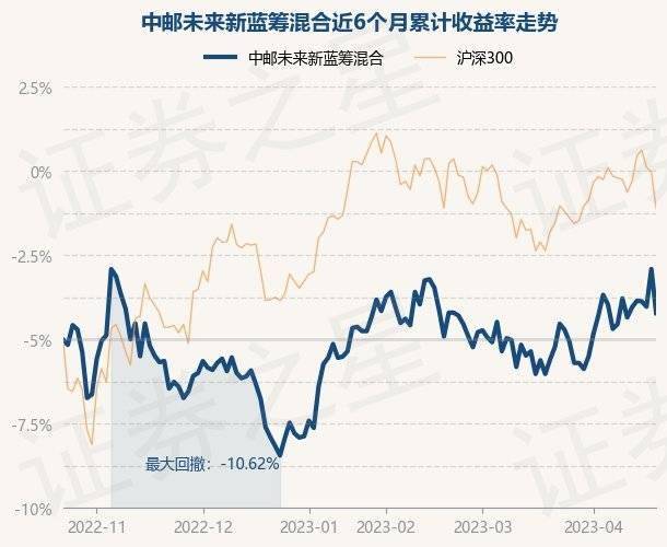 4月21日基金净值：中邮未来新蓝筹混合最新净值2.871，跌2.51%
