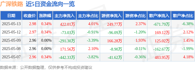 股票行情快报：广深铁路（601333）5月13日主力资金净买入422.01万元