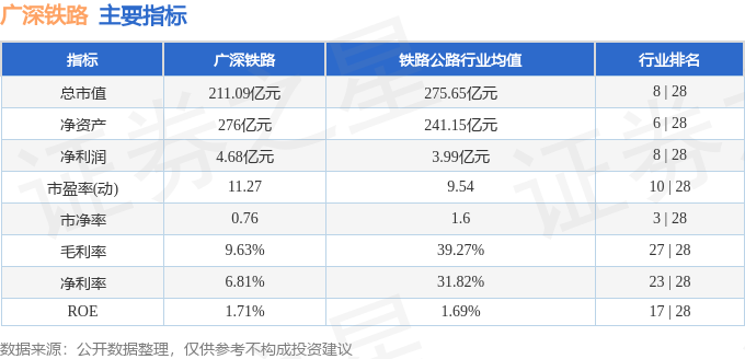 股票行情快报：广深铁路（601333）5月13日主力资金净买入422.01万元