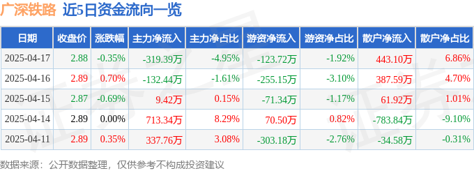 股票行情快报:广深铁路(601333)4月17日主力资金净卖出319.39万元