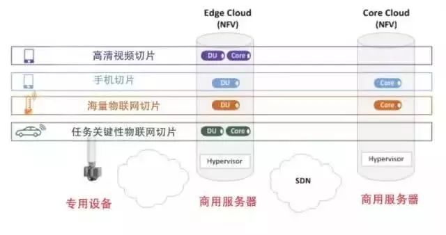 干货 | 5G网络切片是什么？看完终于懂了！