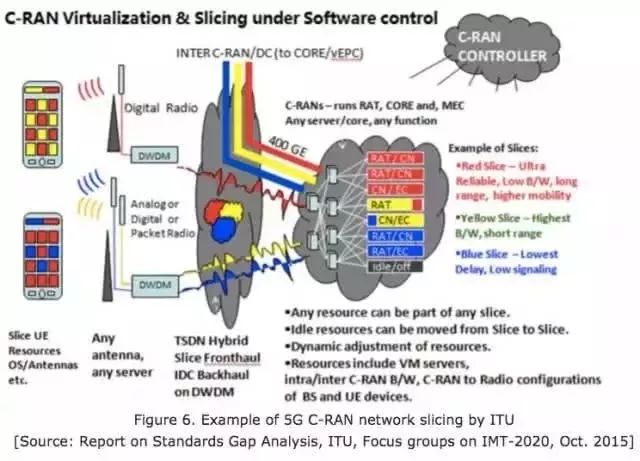 干货 | 5G网络切片是什么？看完终于懂了！