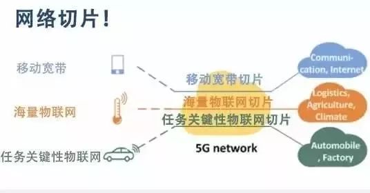 干货 | 5G网络切片是什么？看完终于懂了！