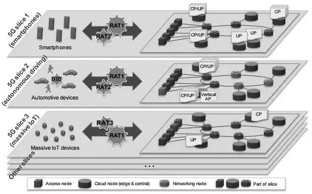 干货 | 5G网络切片是什么？看完终于懂了！