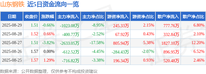 股票行情快报：山东钢铁（600022）8月29日主力资金净卖出1023.08万元