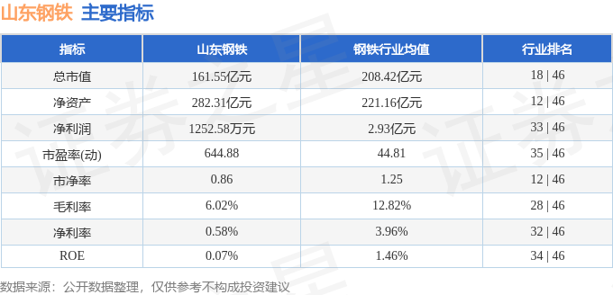 股票行情快报：山东钢铁（600022）8月29日主力资金净卖出1023.08万元