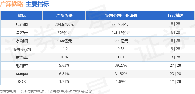 股票行情快报：广深铁路（601333）5月9日主力资金净卖出291.30万元