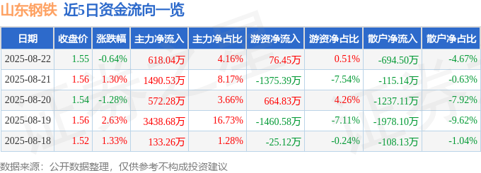 股票行情快报:山东钢铁(600022)8月22日主力资金净买入618.04万元