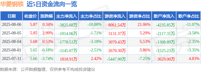 股票行情快报：华菱钢铁（000932）8月6日主力资金净卖出3825.68万元
