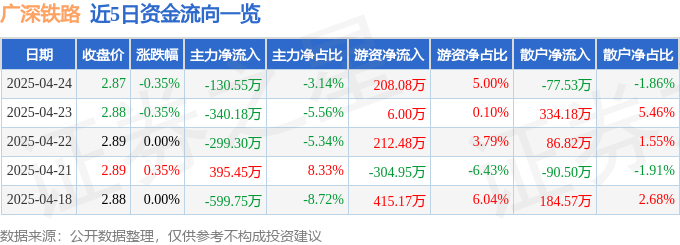 股票行情快报：广深铁路（601333）4月24日主力资金净卖出130.55万元
