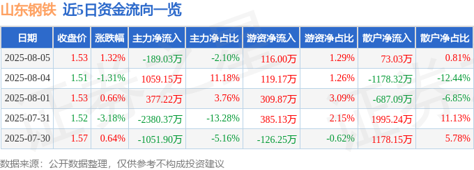 股票行情快报：山东钢铁（600022）8月5日主力资金净卖出189.03万元