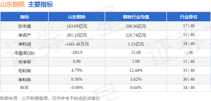股票行情快报：山东钢铁（600022）8月5日主力资金净卖出189.03万元