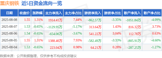 股票行情快报：重庆钢铁（601005）8月8日主力资金净买入1914.41万元