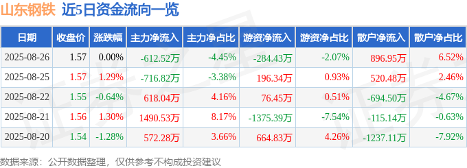 股票行情快报：山东钢铁（600022）8月26日主力资金净卖出612.52万元