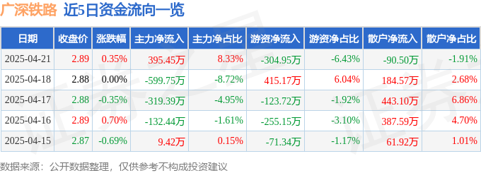 股票行情快报：广深铁路（601333）4月21日主力资金净买入395.45万元