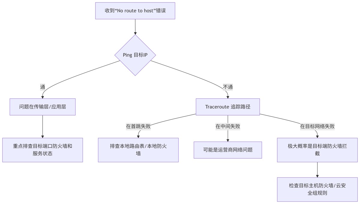 故障排查指南之深入理解与解决“No route to host“错误
