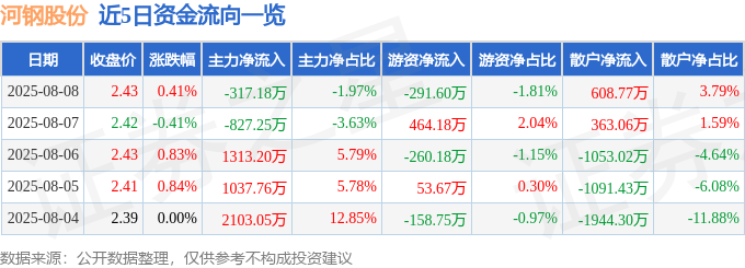 股票行情快报：河钢股份（000709）8月8日主力资金净卖出317.18万元