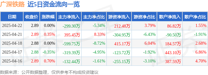 股票行情快报：广深铁路（601333）4月22日主力资金净卖出299.30万元