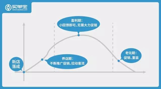 拿着导航都找不到的店，为何用买单宝就人气爆棚？