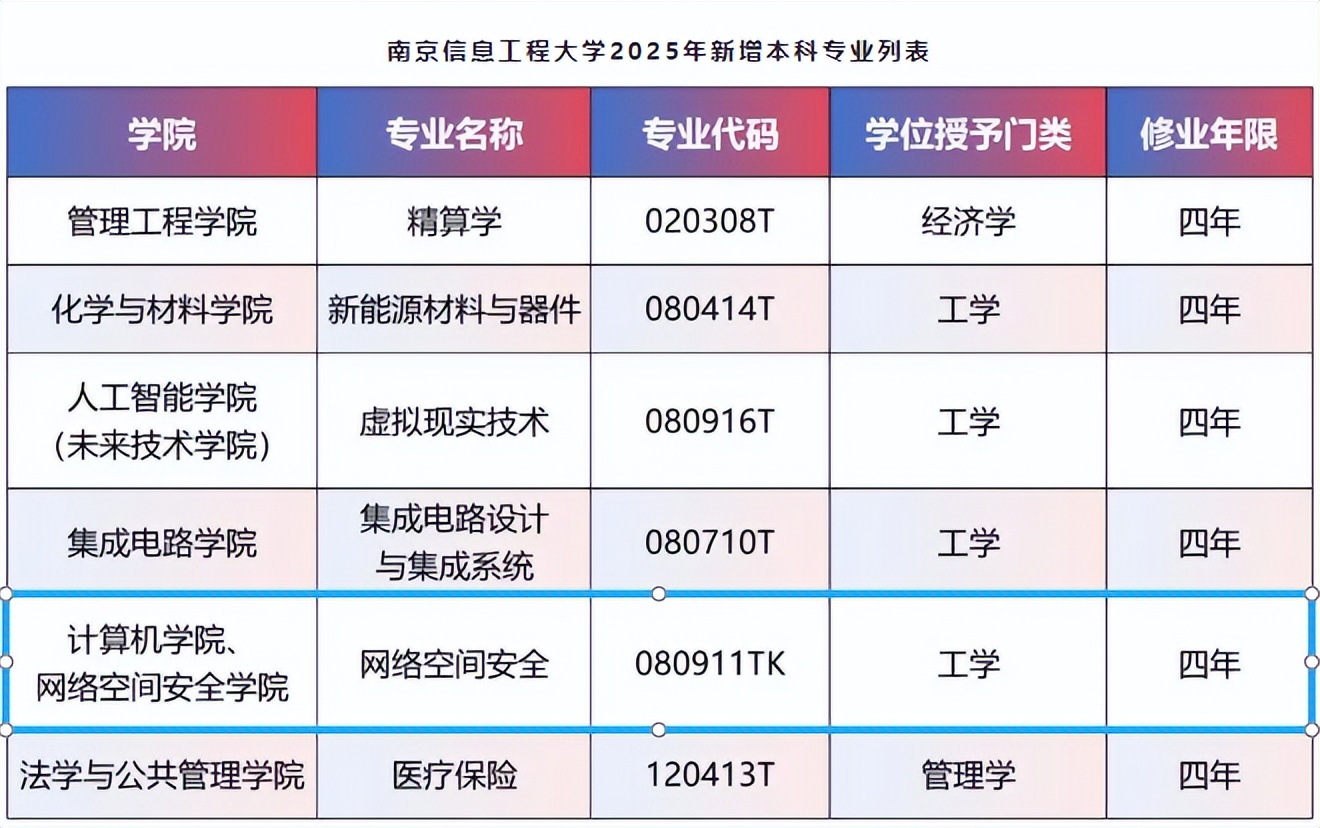 中国网民超11亿人？这一领域需求激增：南信大新增热门专业，今年招生！
