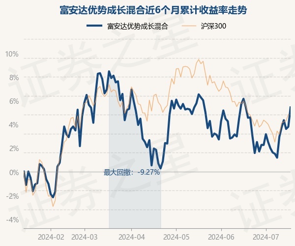 7月16日基金净值：富安达优势成长混合最新净值2.684，涨1.95%