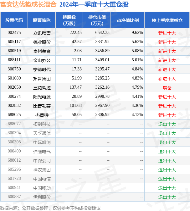 7月16日基金净值：富安达优势成长混合最新净值2.684，涨1.95%