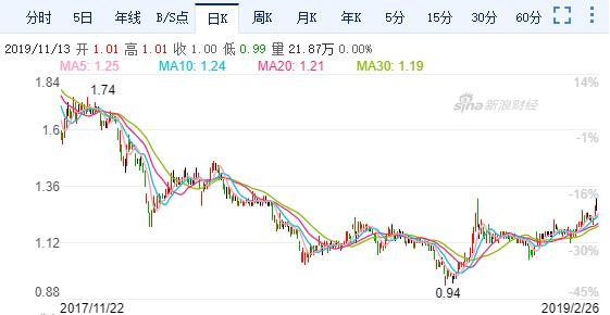 华锐风电再次跌破1块钱“生死线”，保壳大战进入倒计时