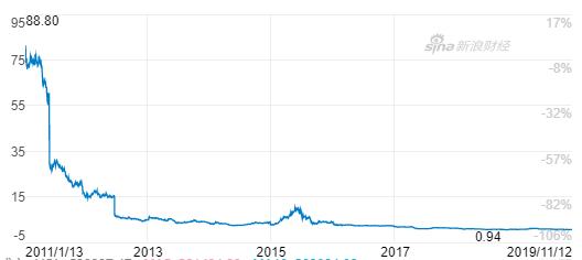 华锐风电再次跌破1块钱“生死线”，保壳大战进入倒计时