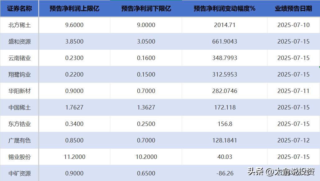 十大小金属股票业绩汇总,最高增长20倍,仅1家亏损!(附股)