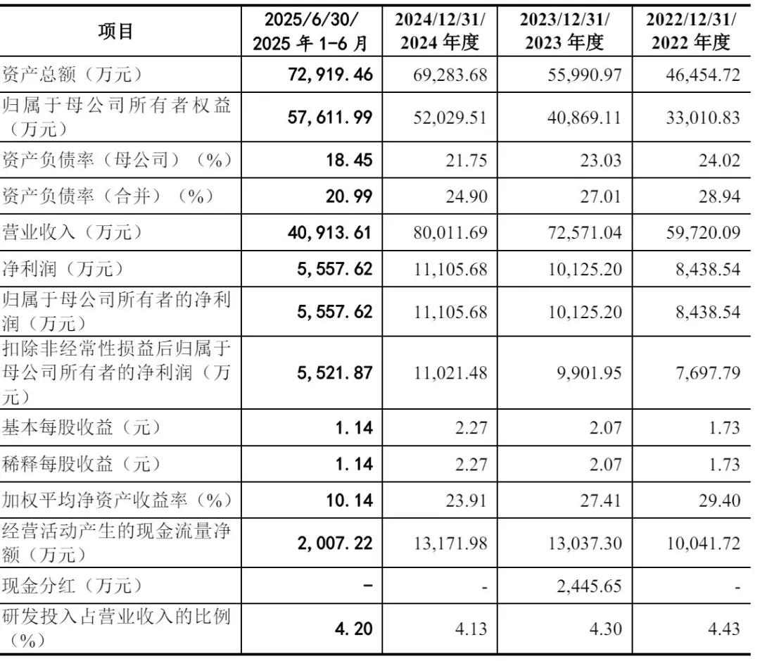 天溯计量深交所上市：9个月营收6亿募资6亿 大涨174% 市值66亿