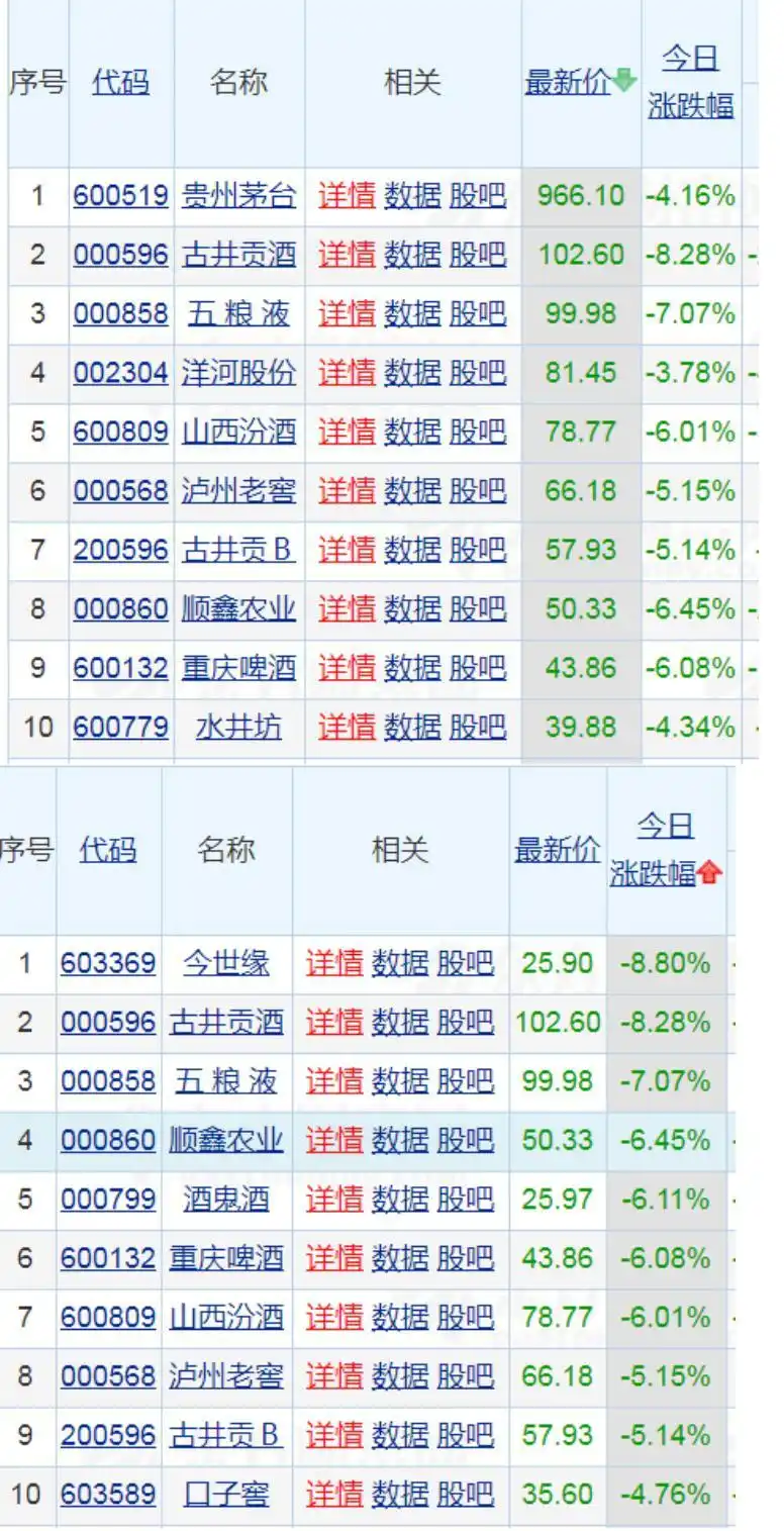 酿酒股走低，“百元股”仅剩茅台、古井贡酒