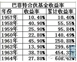 巴菲特的每年投资收益率及持股周期分析