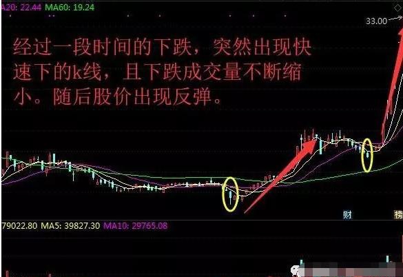 中国股市:什么情况下可以抄底?