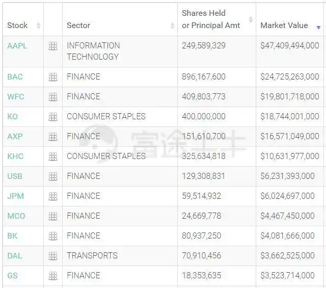 55年赚2.5万倍！巴菲特持仓市值达1.4万亿