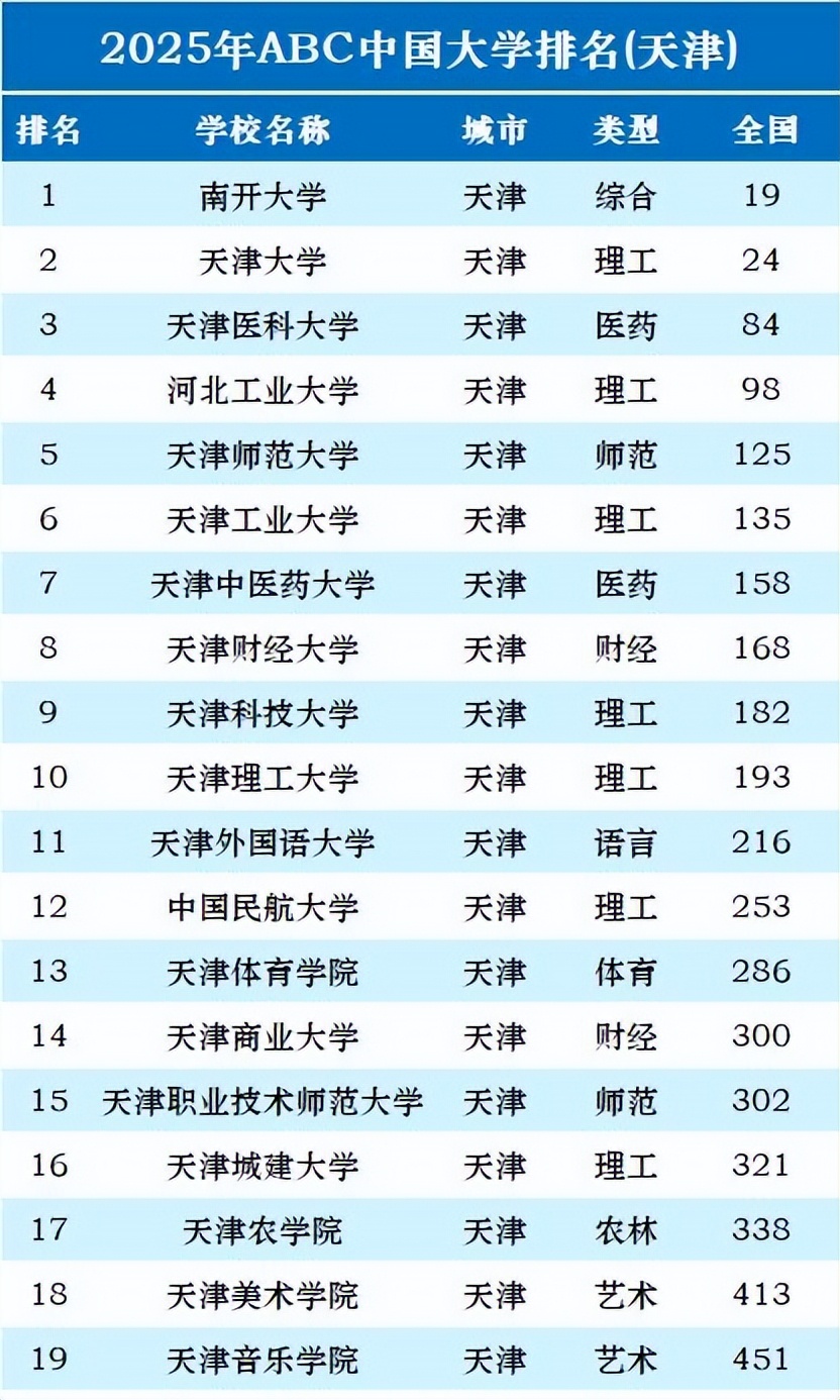 天津高校最新排名:河北工业第4,天津工业未进前5,中国民航第12