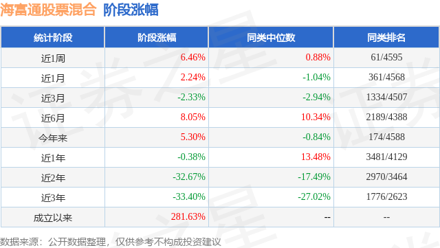 四季报点评：海富通股票混合基金季度涨幅-3.85%
