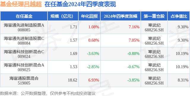 四季报点评：海富通股票混合基金季度涨幅-3.85%